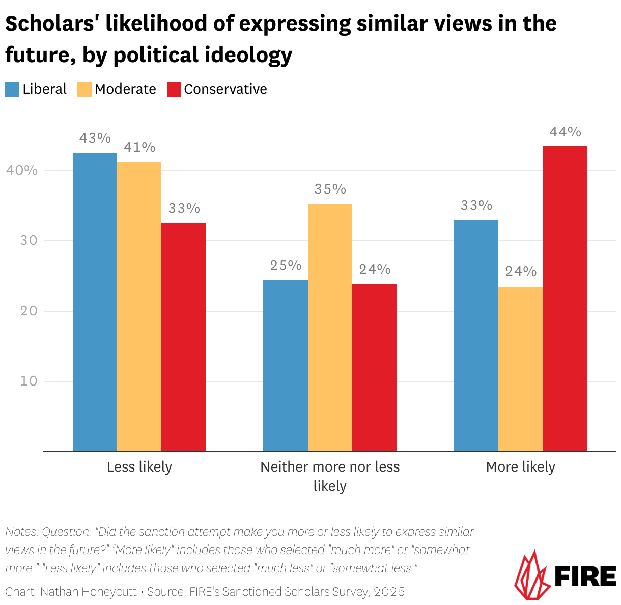 Grouped column chart