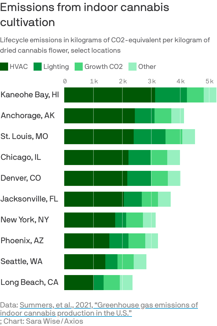 Growing cannabis indoors produces a lot of greenhouse gases – just