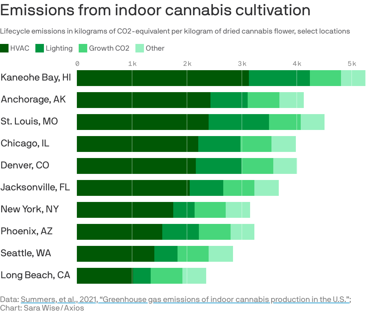 Emissions from indoor cannabis cultivation