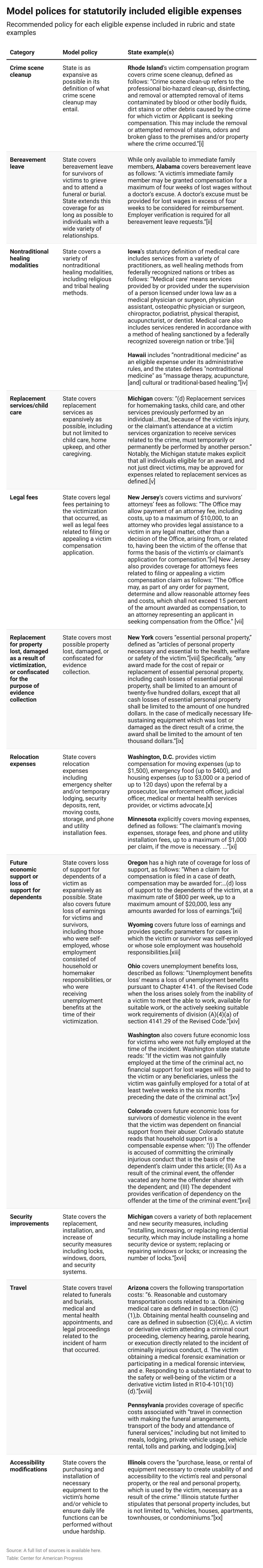 Table detailing the recommended model policy for each eligible expense included in the State Victim Compensation Rubric and corresponding examples from existing state statutes.