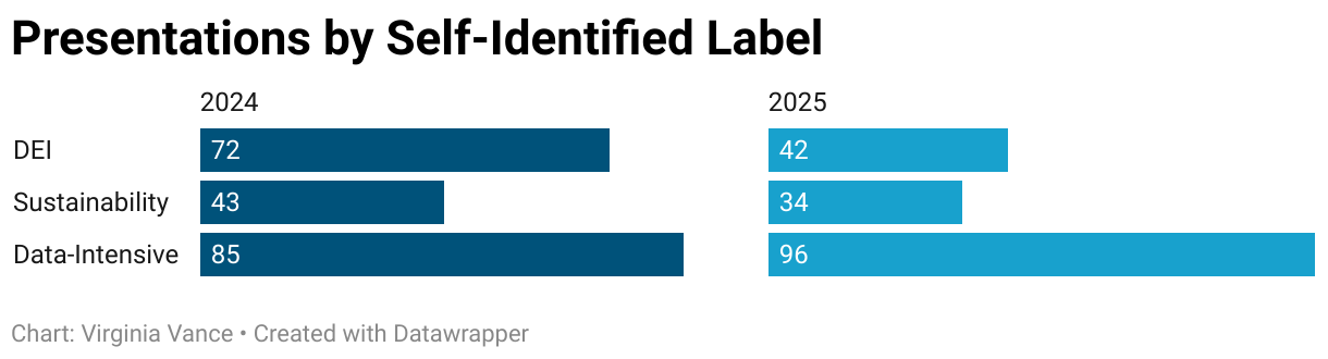 Two pie charts comparing the number of projects in SURF 2024 and 2025 by self-identified label. Not all projects used one of these labels, and some projects used multiple labels.There were 72 DEI-related presentations in 2024, and 42 in 2025.There were 43 sustainability-related presentations in 2024 and 34 in 2025.There were 85 data-intensive presentations in 2024 and 96 in 2025.