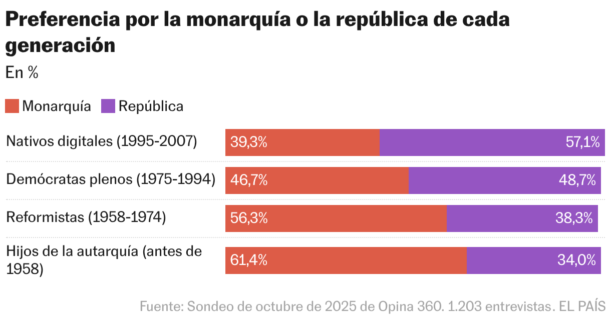 Preferencia por la monarquía o la república de cada generación (Barras apiladas)