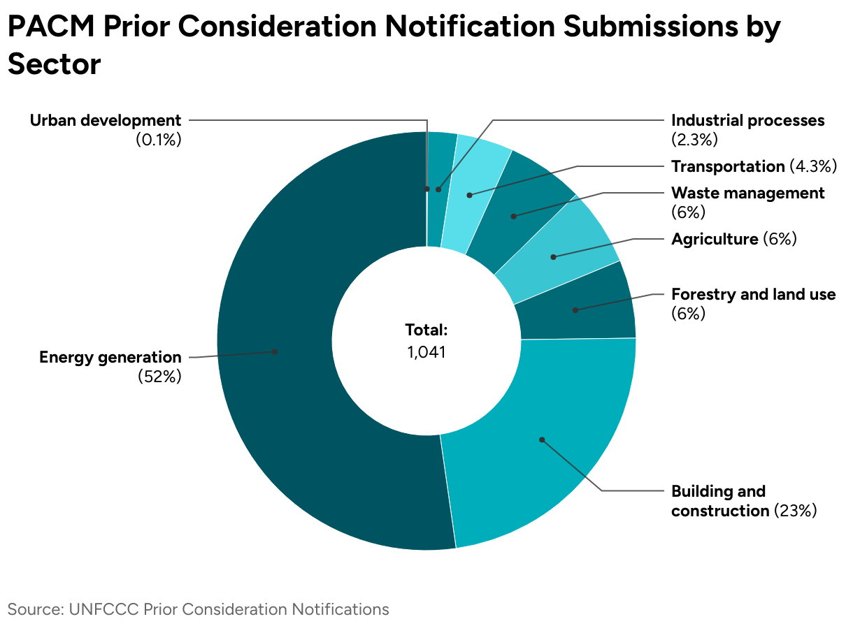 PACM Prior Consideration Notification Submissions by Sector (Donut Chart)
