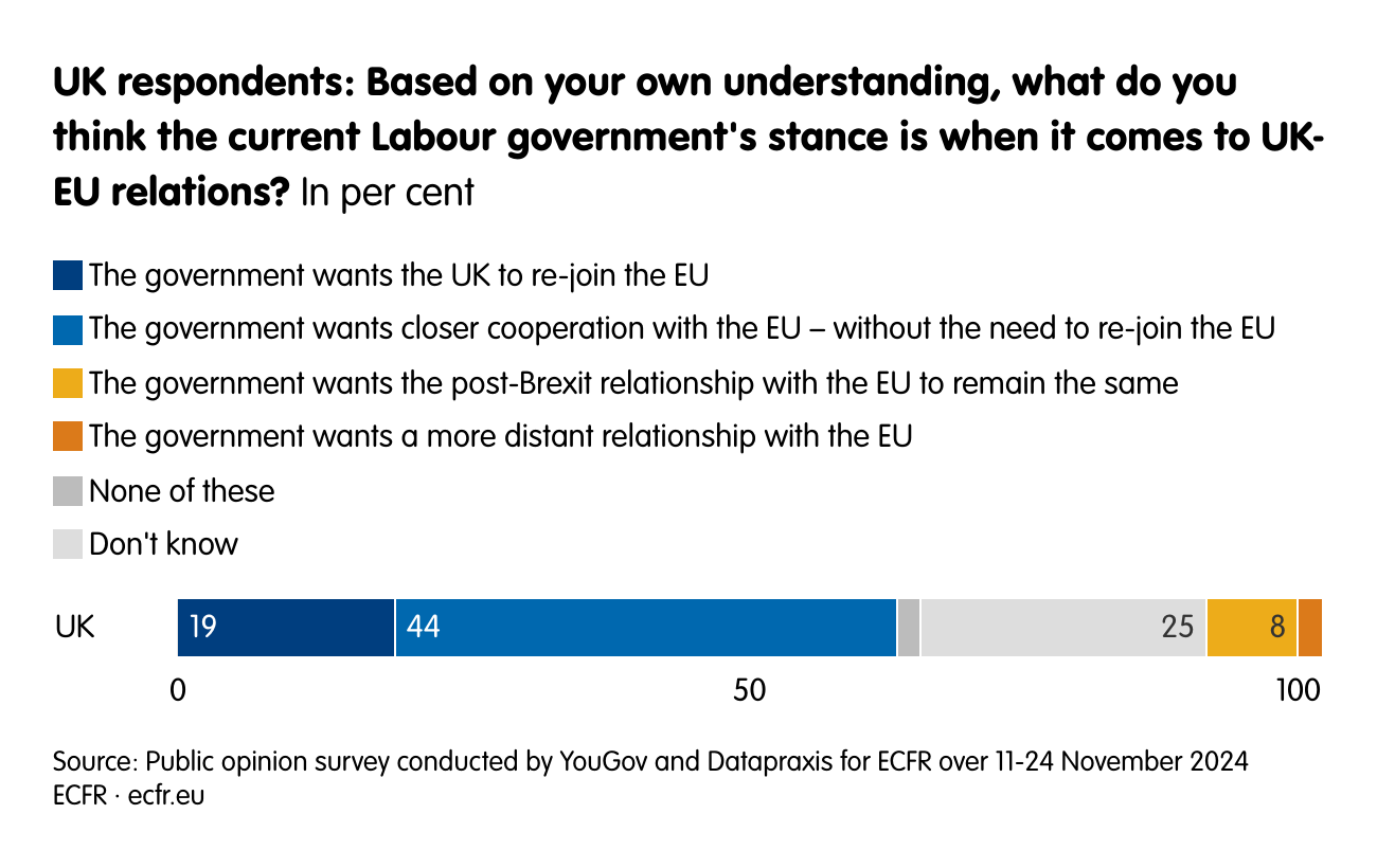 UK respondents: Based on your own understanding, what do you think the current Labour government's stance is when it comes to UK-EU relations?