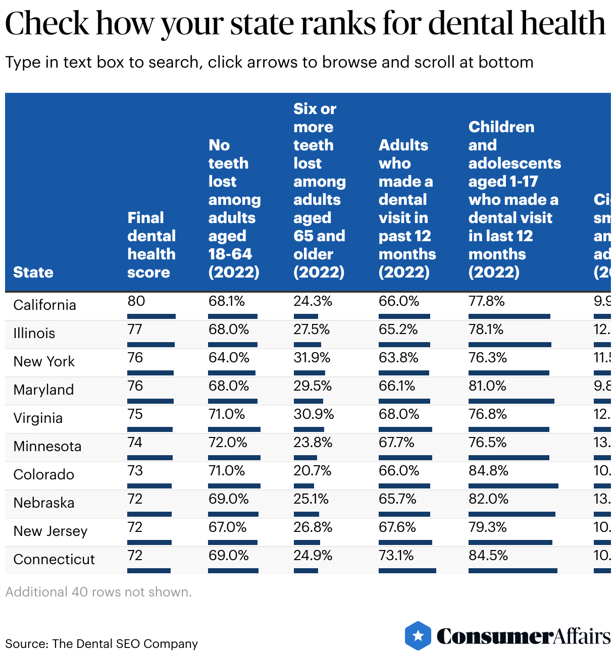 Consumer News: Losing teeth happens more in these U.S. states