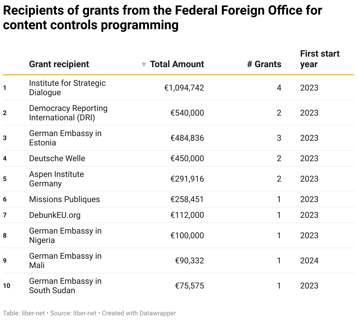 Recipients of grants from the Federal Foreign Office for content controls programming (Table)