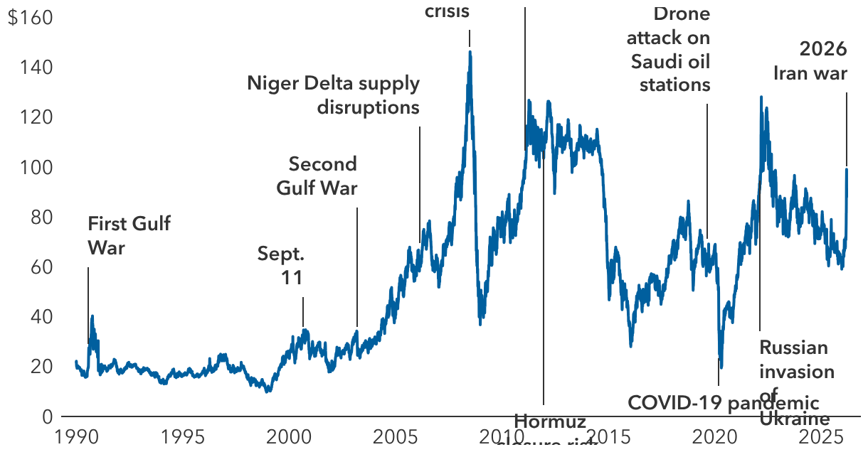 Oil shocks have been common since the 1990s