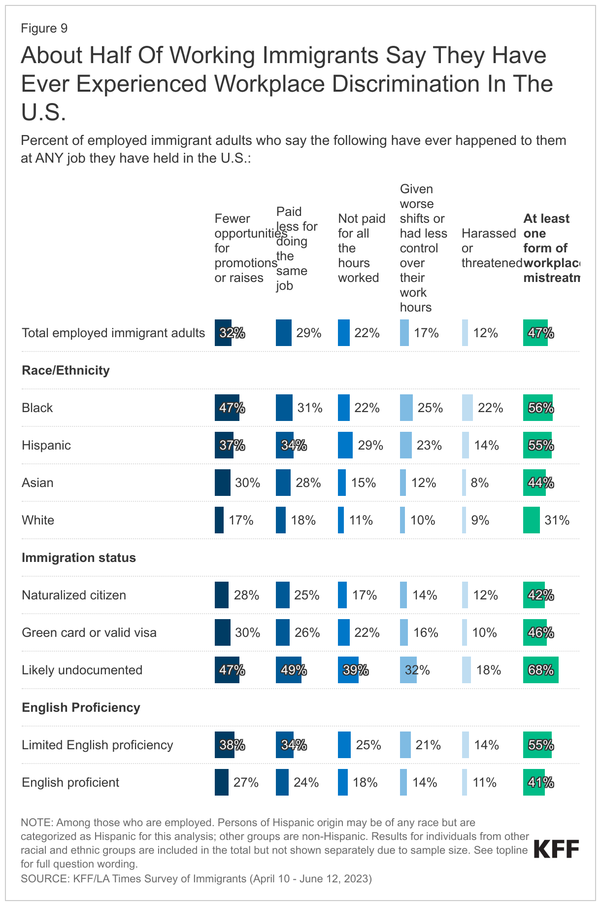 About Half Of Working Immigrants Say They Have Ever Experienced Workplace Discrimination In The U.S. data chart