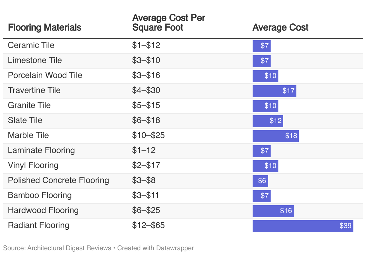 Table displaying the average cost and cost range for various flooring materials. Columns include the type of flooring material, average cost, and cost range. The materials listed are Ceramic Tile, Limestone Tile, Porcelain Wood Tile, Travertine Tile, Granite Tile, Slate Tile, Marble Tile, Laminate Flooring, Vinyl Flooring, Polished Concrete Flooring, Bamboo Flooring, Hardwood Flooring, and Radiant Flooring.