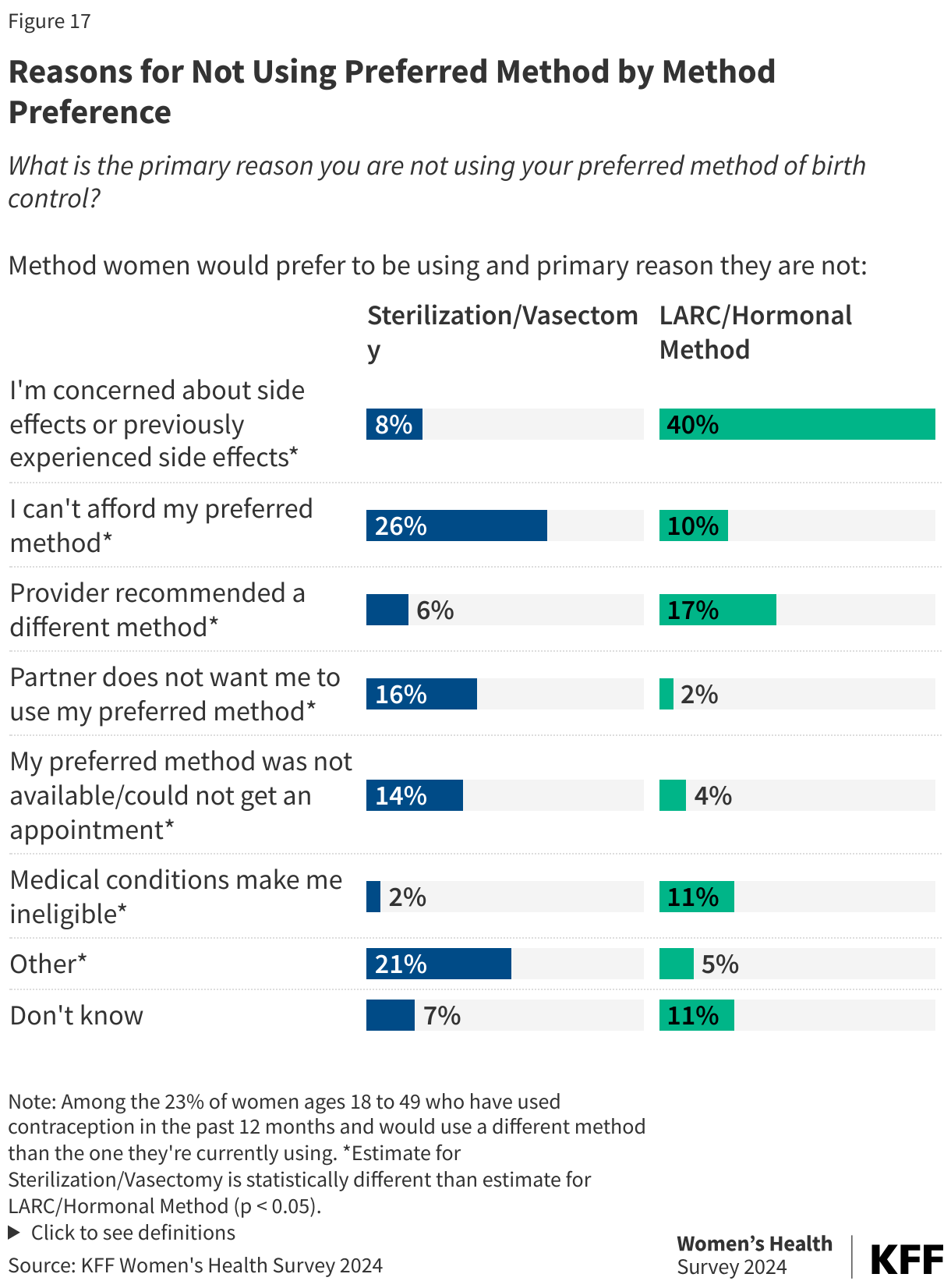 Reasons for Not Using Preferred Method by Method Preference data chart