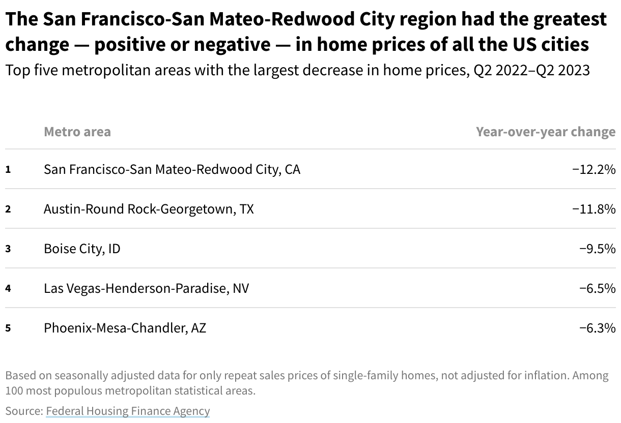 Table showing change in home prices (Q2 2022 - Q2 2023), top five metro areas with the largest decrease. The San Francisco-San Mateo-Redwood City region had the greatest change — positive or negative — in home prices of all the US cities 
