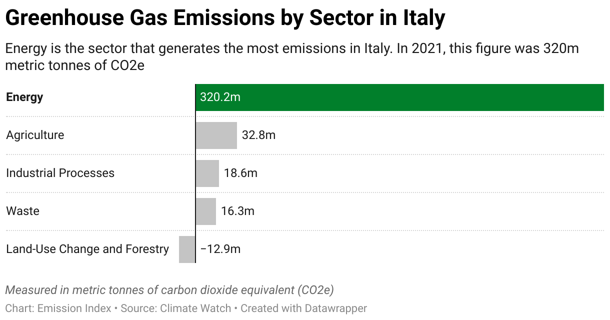 Greenhouse Gas Emissions in Italy 7 Chart showing 2020 emissions in Italy for the energy, agriculture, industrial, waste and land-use sectors.