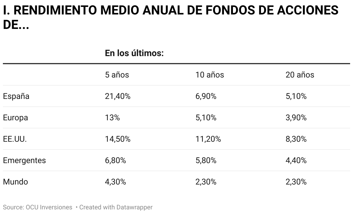 I. RENDIMIENTO MEDIO ANUAL DE FONDOS DE ACCIONES DE... (Tabla)