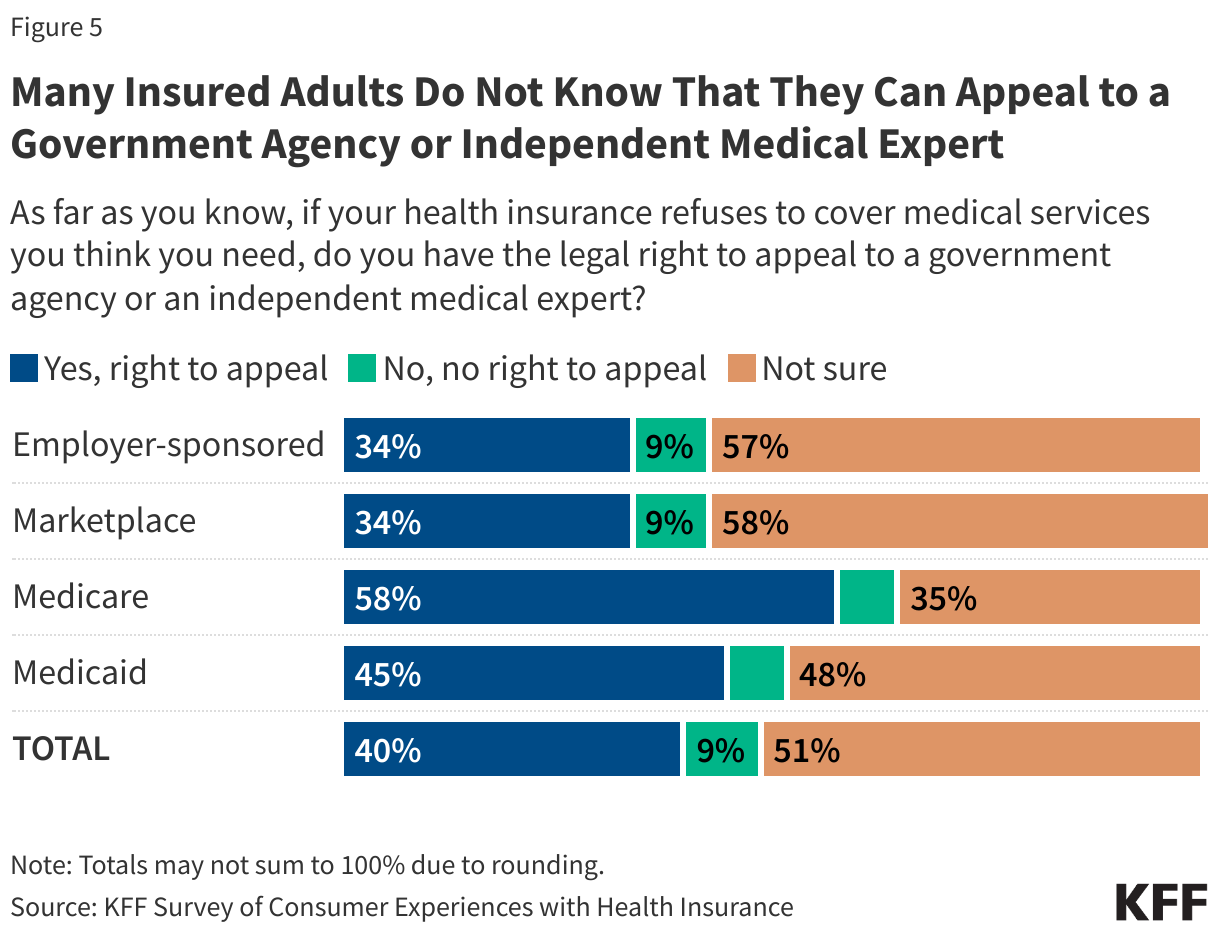 Many Insured Adults Do Not Know That They Can Appeal to a Government Agency or Independent Medical Expert data chart