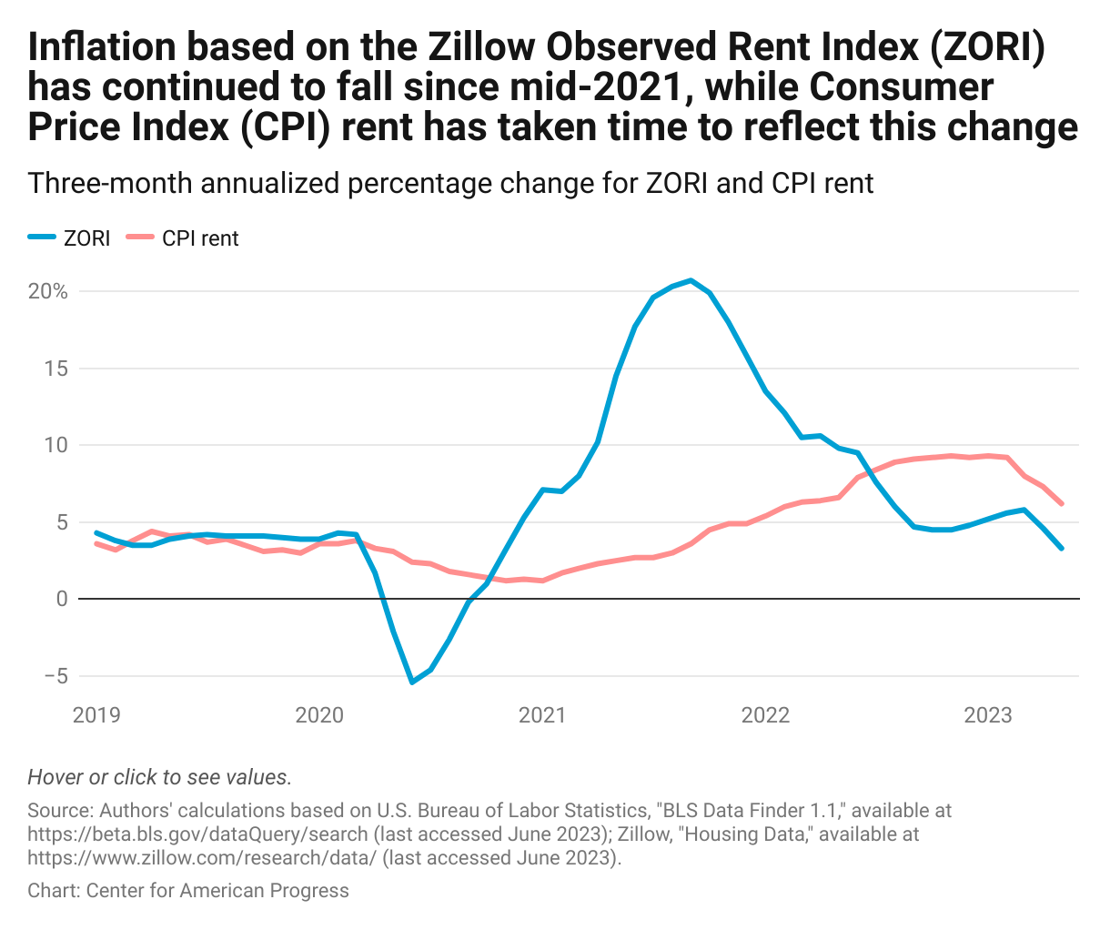 Line graph showing that ZORI has been falling since 2021, while CPI rent has continued to increased during the same time period.