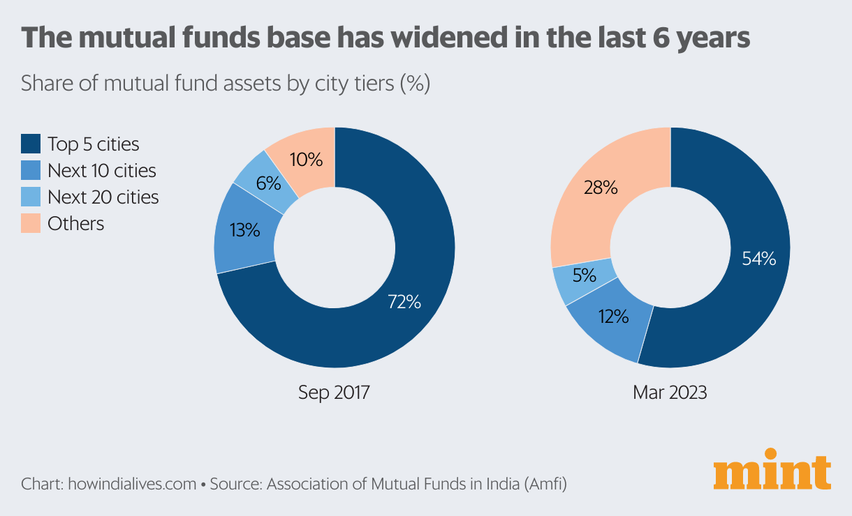 Mutual funds come of age with growing AUM Mint