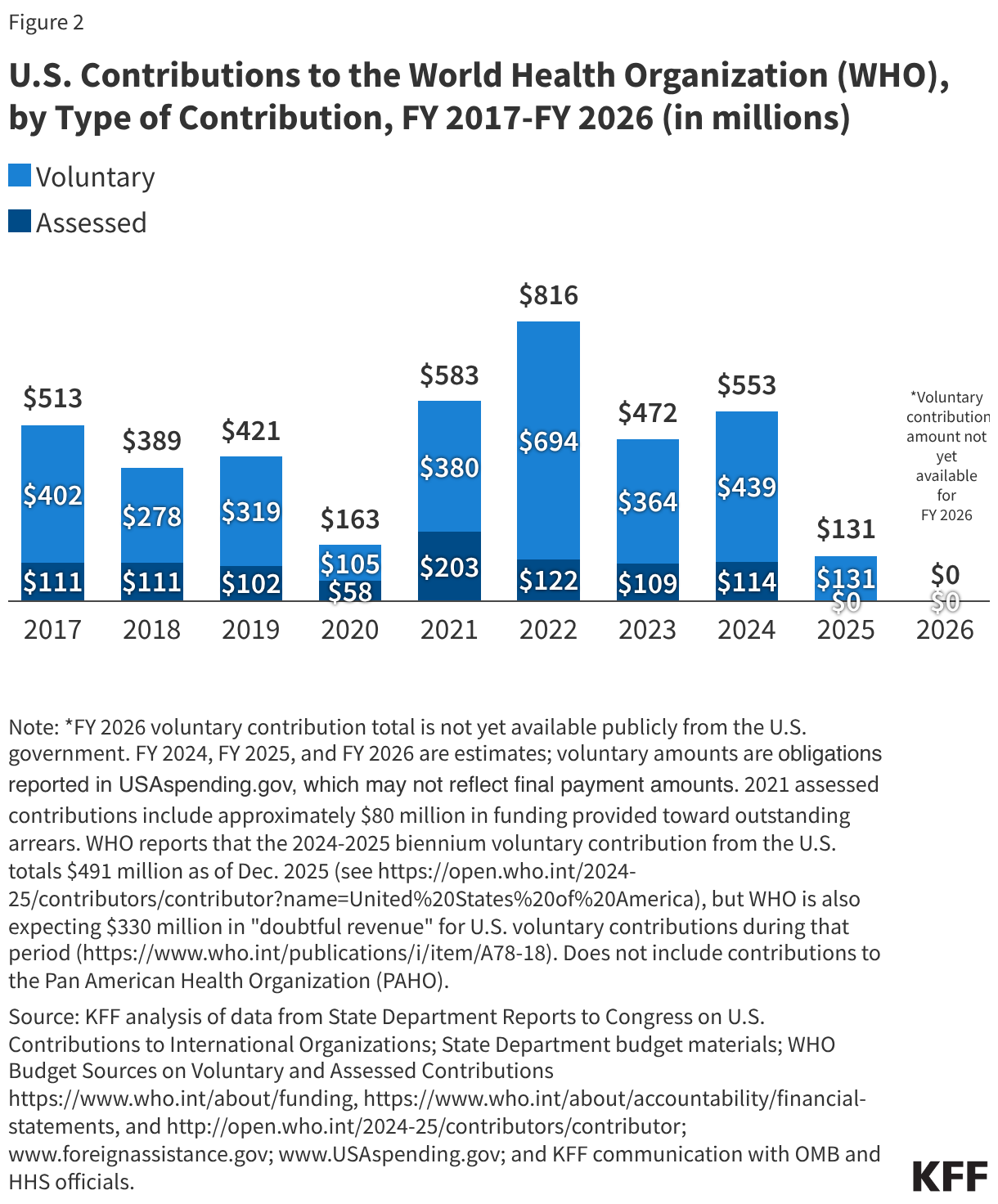 U.S. Contributions to the World Health Organization (WHO), by Type of Contribution, FY 2017-FY 2026 (in millions) (Stacked column chart)