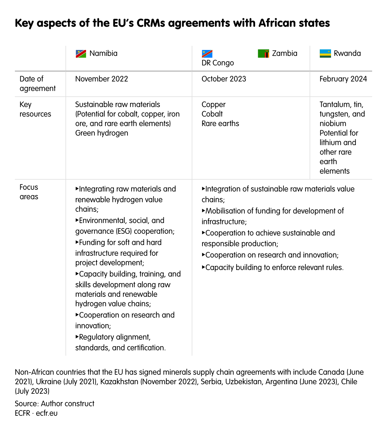 Key aspects of the EU’s CRMs agreements with⁢ African states