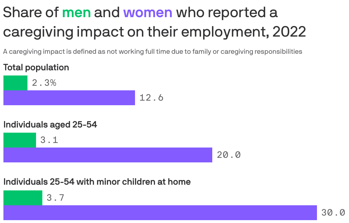 Share of <b style = "color: #00c46b">men</b> and <b style = "color: #835bff">women</b> who reported a caregiving impact on their employment, 2022