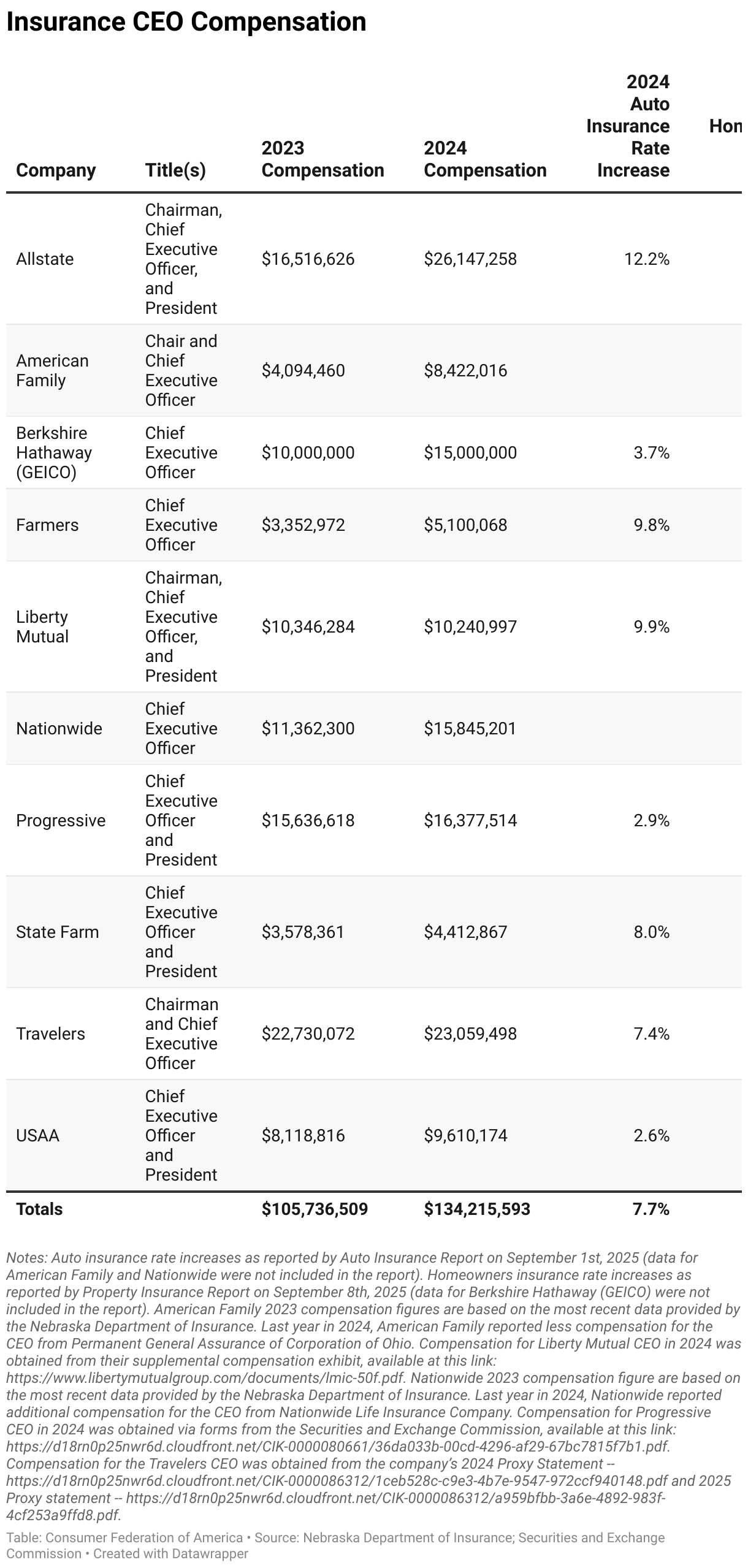 Insurance CEO Compensation (Table)