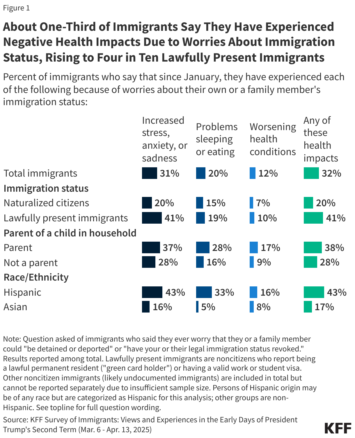 About One-Third of Immigrants Say They Have Experienced Negative Health Impacts Due to Worries About Immigration Status, Rising to Four in Ten Lawfully Present Immigrants