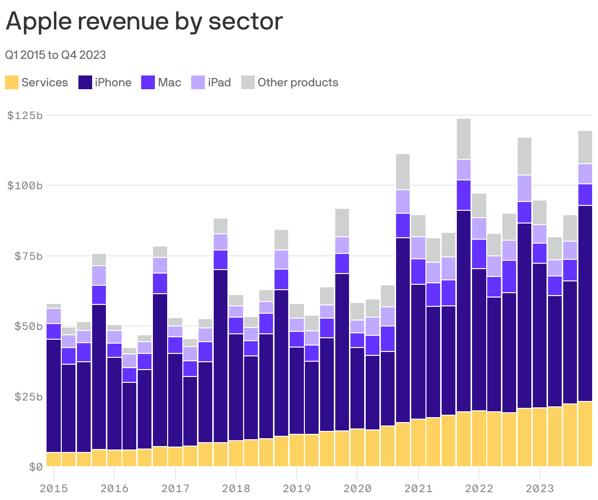 Apple revenue by sector