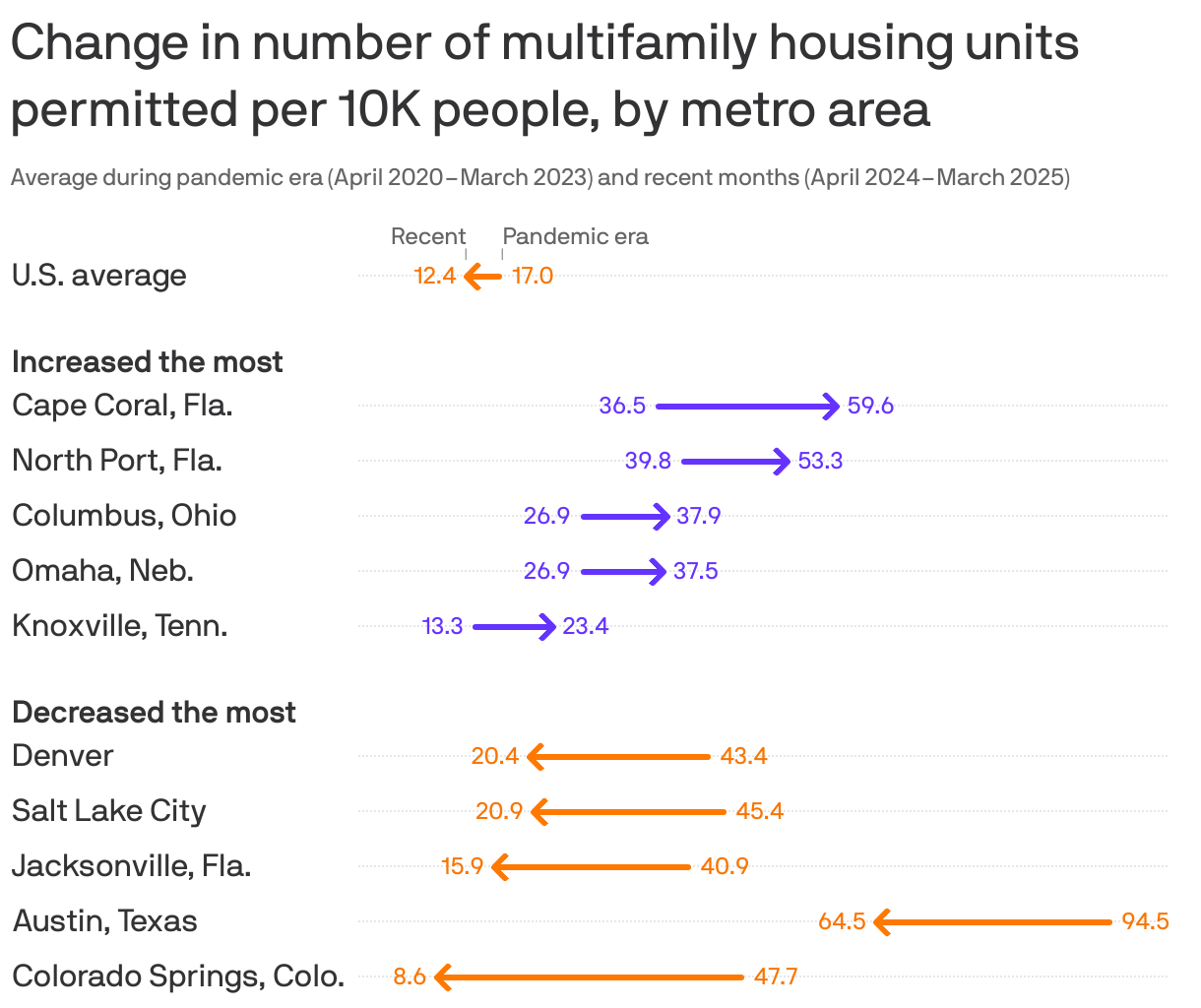 An arrow chart showing change in multi-family housing units permitted in U.S. metro areas. On average, there were 17 units permitted per 10k residents during the pandemic era, down to 12.4 in the year preceding March 2025. Cape Coral and North Port in Florida increased the most over the time period, while Colorado Springs and Austin, Texas decreased the most. In U.S. average, the number decreased from from 17 to 12.4 per 10k residents.