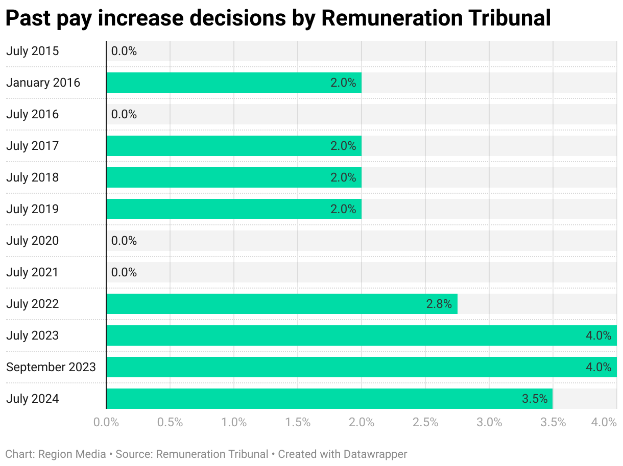 A graph showing the past decade of pay increase decisions by the Remuneration Tribunal