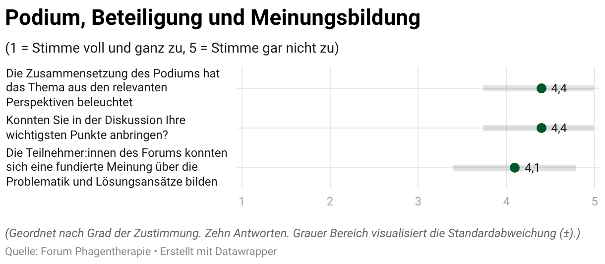 Podium, Beteiligung und Meinungsbildung (Dot-Plot)