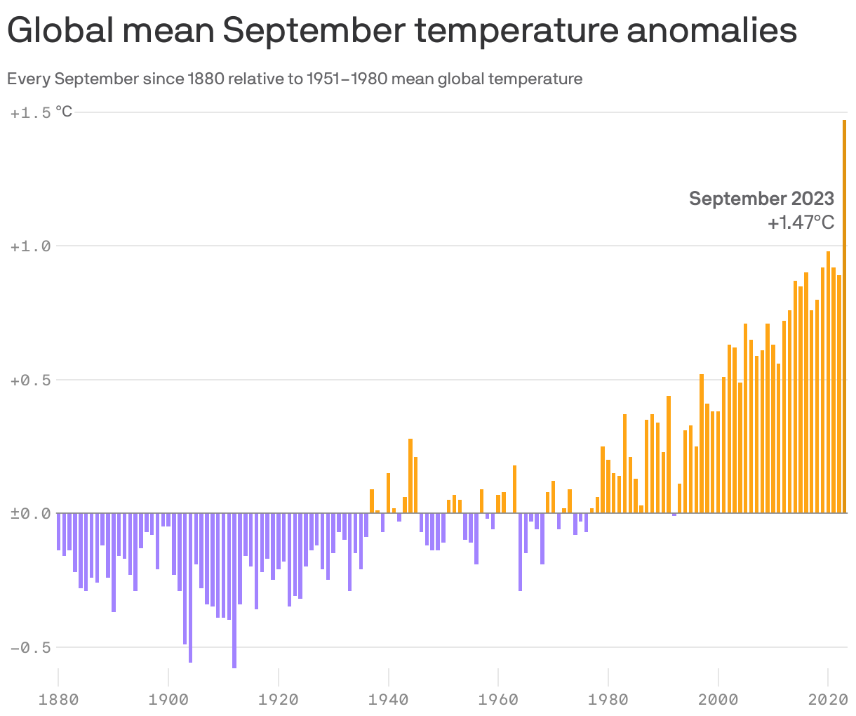 Global mean September temperature anomalies