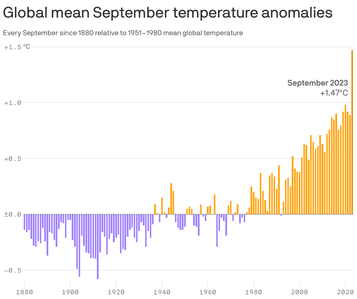 What September's sizzling temps say about climate change