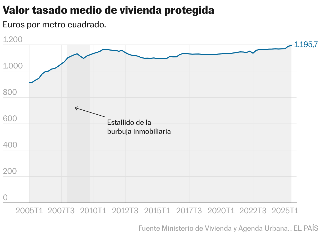 Estimated average value of protected homes (Lines)