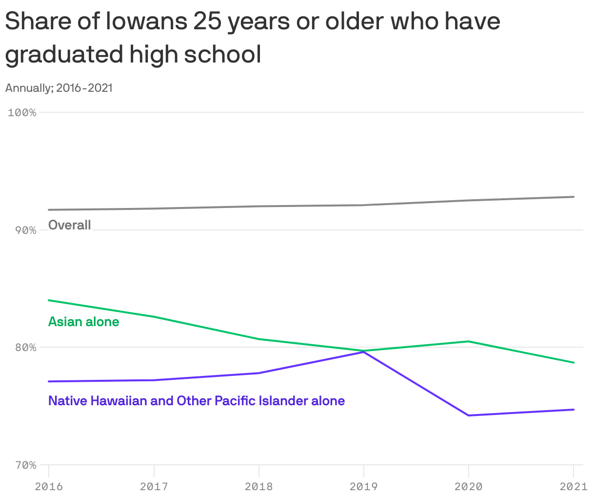 Share of Iowans 25 years or older who have graduated high school