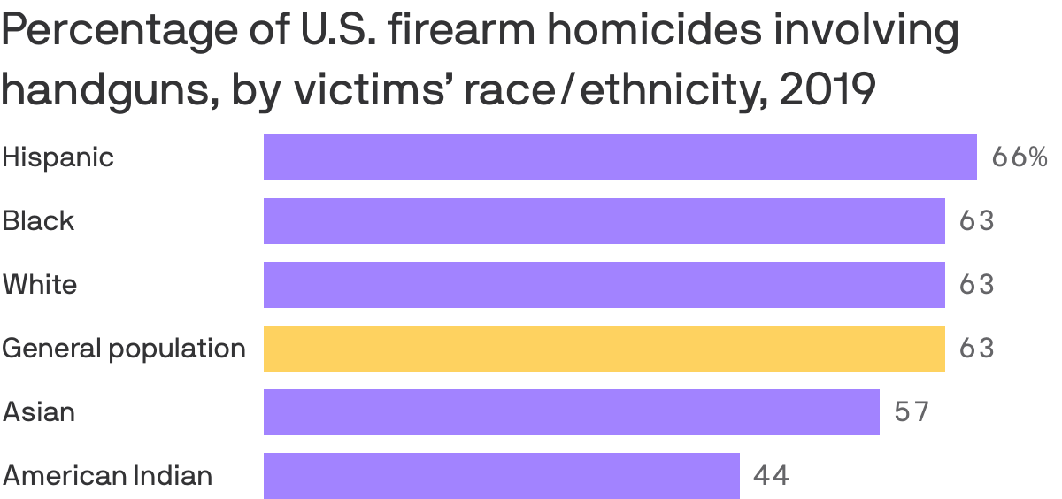 Percentage of U.S. firearm homicides involving handguns, by victims’ race/ethnicity, 2019