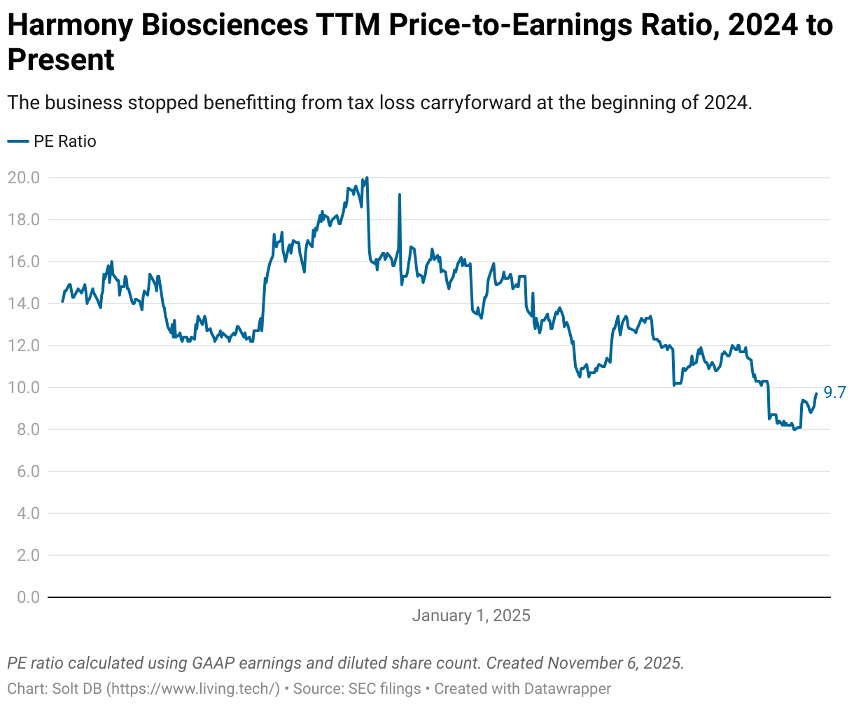 The price to earnings ratio of Harmony Biosciences from the beginning of 2024 through October 2025.