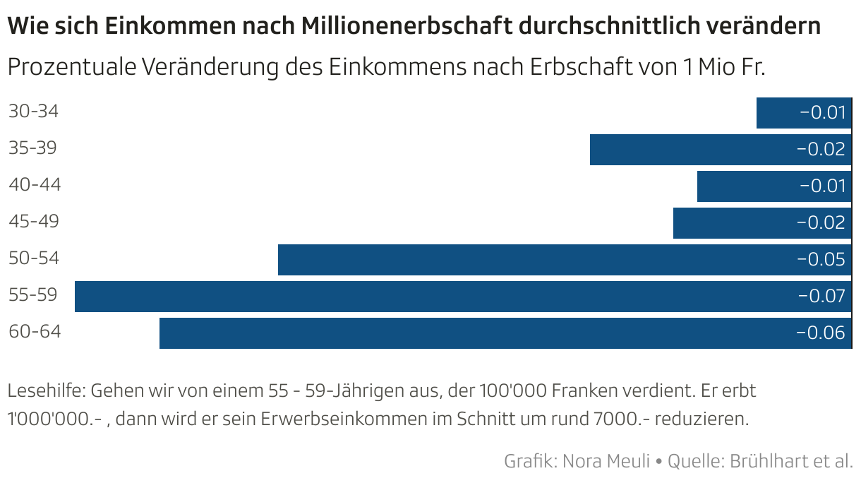 Wie sich Einkommen nach Millionenerbschaft durchschnittlich verändern (Balken)