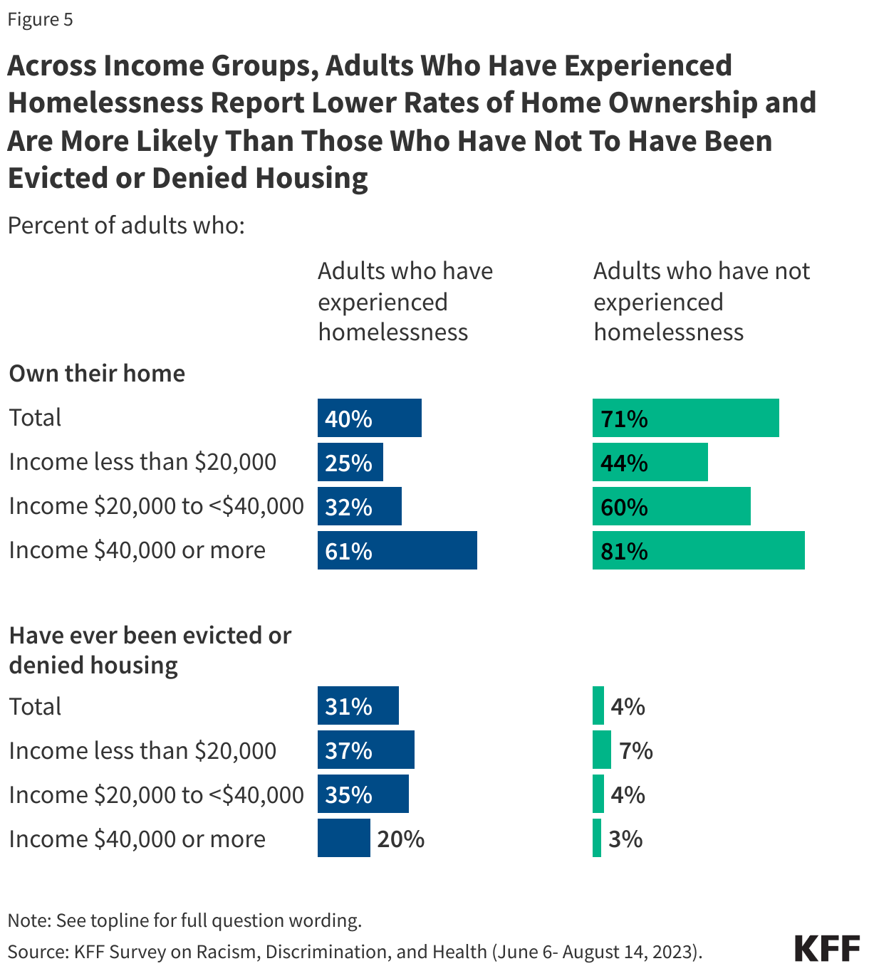 Across Income Groups, Adults Who Have Experienced Homelessness Report Lower Rates of Home Ownership and Are More Likely Than Those Who Have Not to Have Been Evicted or Denied Housing data chart