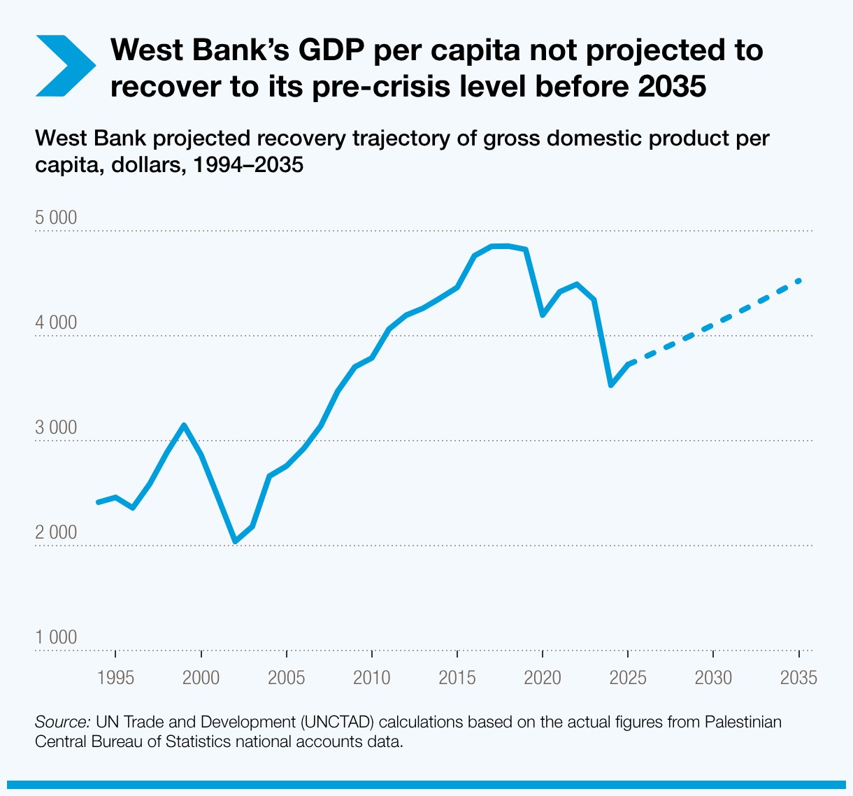 West Bank GDP per capita not projected to recover until 2035 at the earliest