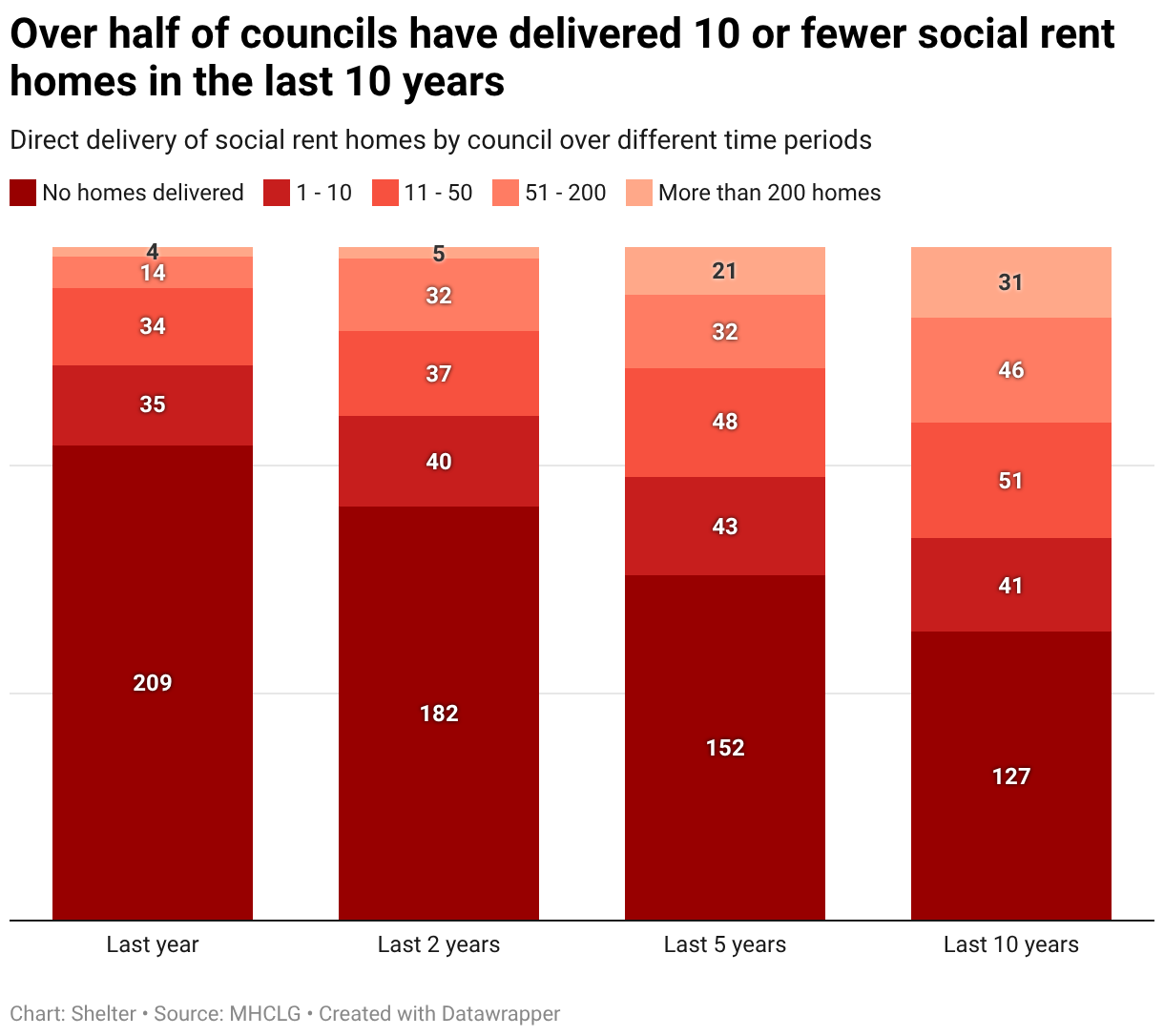 A Shelter chart showing that over half of all councils have delivered ten or fewer social rent homes in the last ten years. 