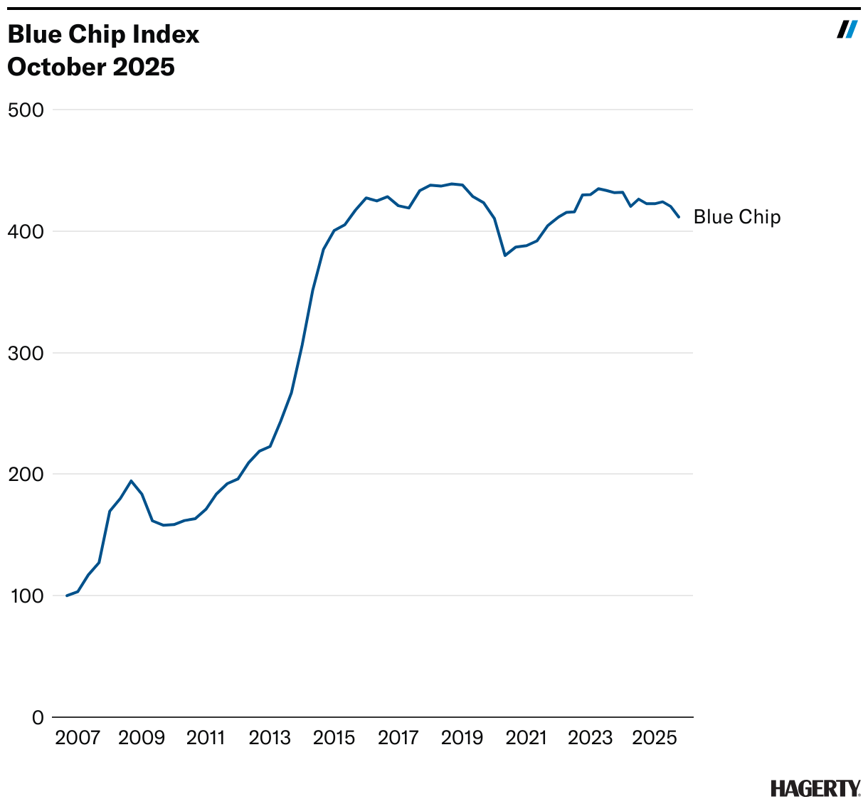 Microchip Index Hagerty Indexes Continue to Point to a Mixed Market - Hagerty Media