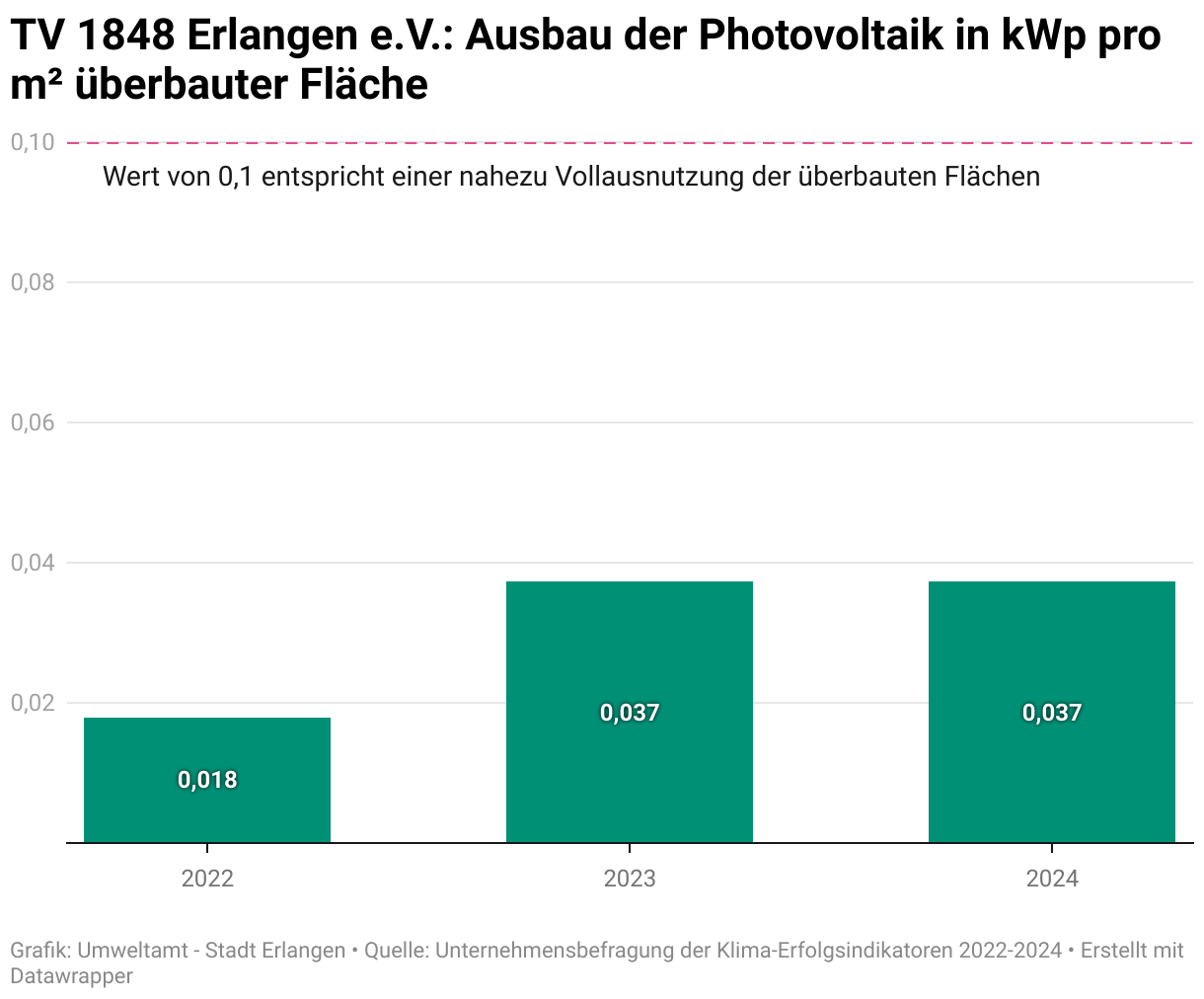 Die Photovoltaik Leistung pro Quadratmeter überdachter Fläche ist beim Turnverein 1848 Erlangen e.V. Erlangen  über die Jahre 2022 bis 2023 von 0,018  auf 0,037 Kilowatt Peak Pro Quadratmeter überbauter Flächen gestiegen und in 2024 auf Vorjahresniveau konstant geblieben.