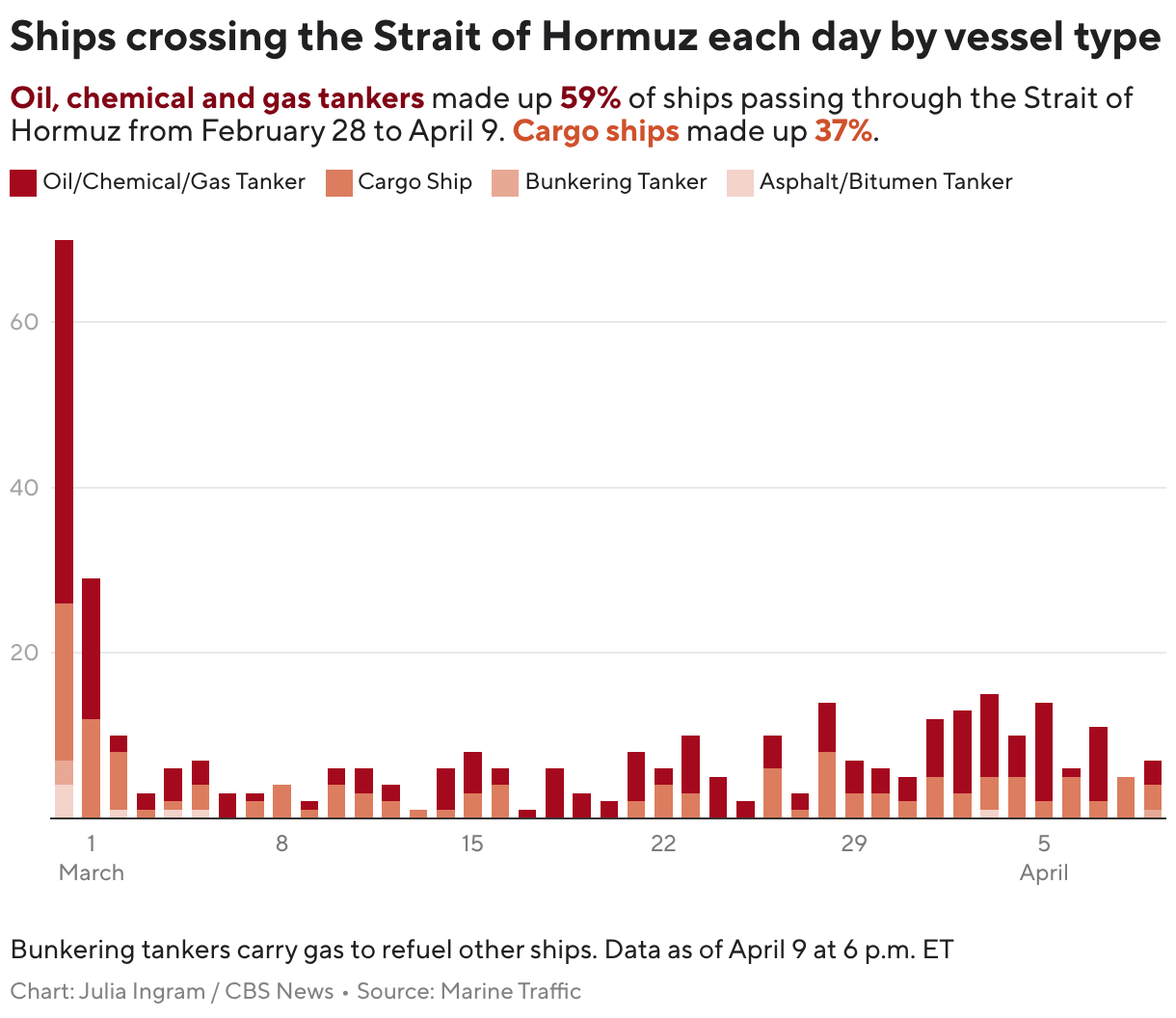 Ships were counted on the date they exited the Middle East Gulf. If no exit occurred between Feb. 28 and April 9, they were counted on the day they entered.
