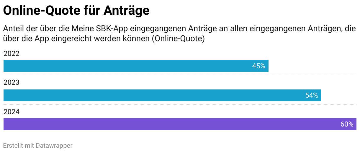 Online-Quote für Anträge (Balken)