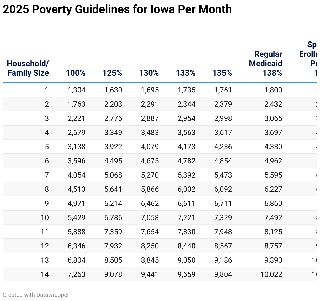2025 Poverty Guidelines for Iowa Per Month (Table)