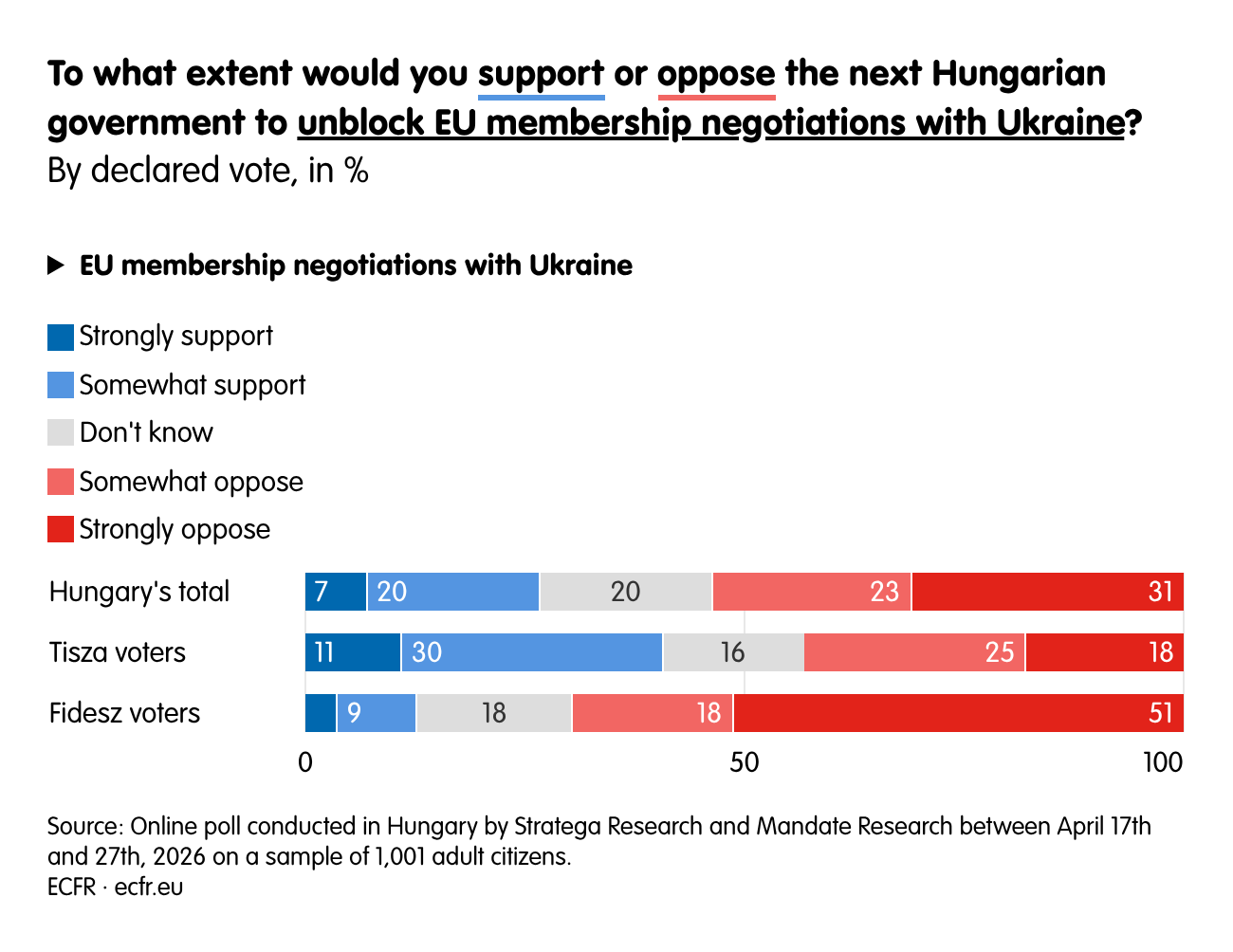 To what extent would you support or oppose the next Hungarian government to unblock EU membership negotiations with Ukraine?