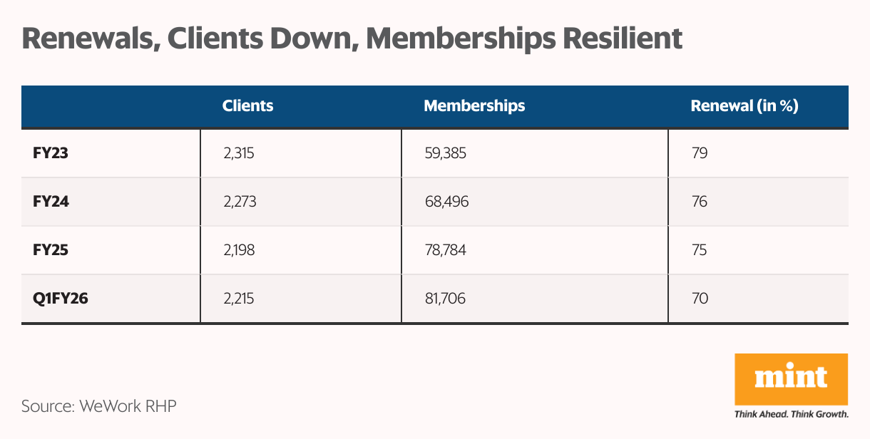 Renewals, Clients Down, Memberships Resilient (Table)