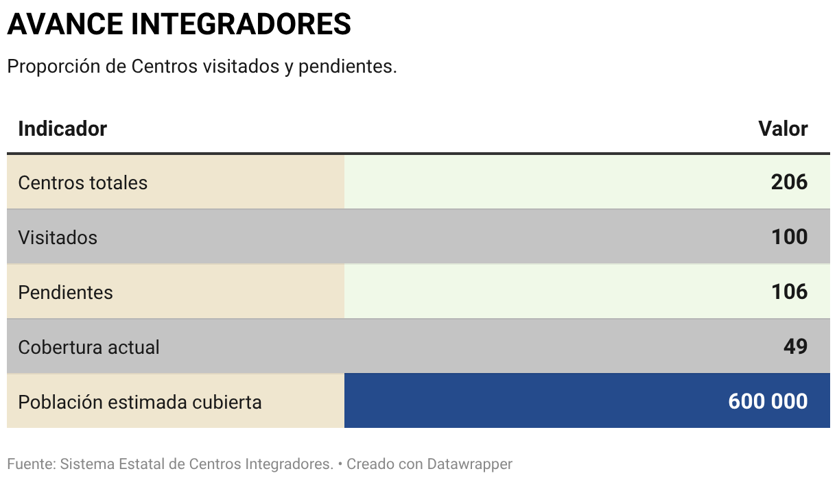AVANCE INTEGRADORES (Tabla)