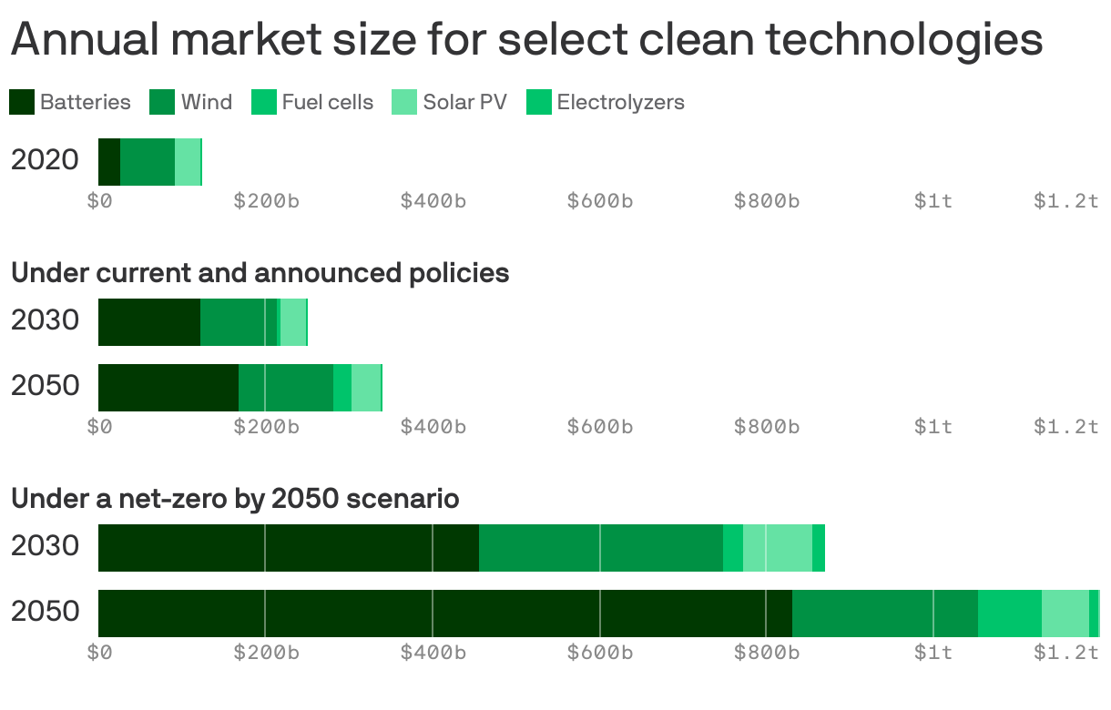 Annual market size for select clean technologies