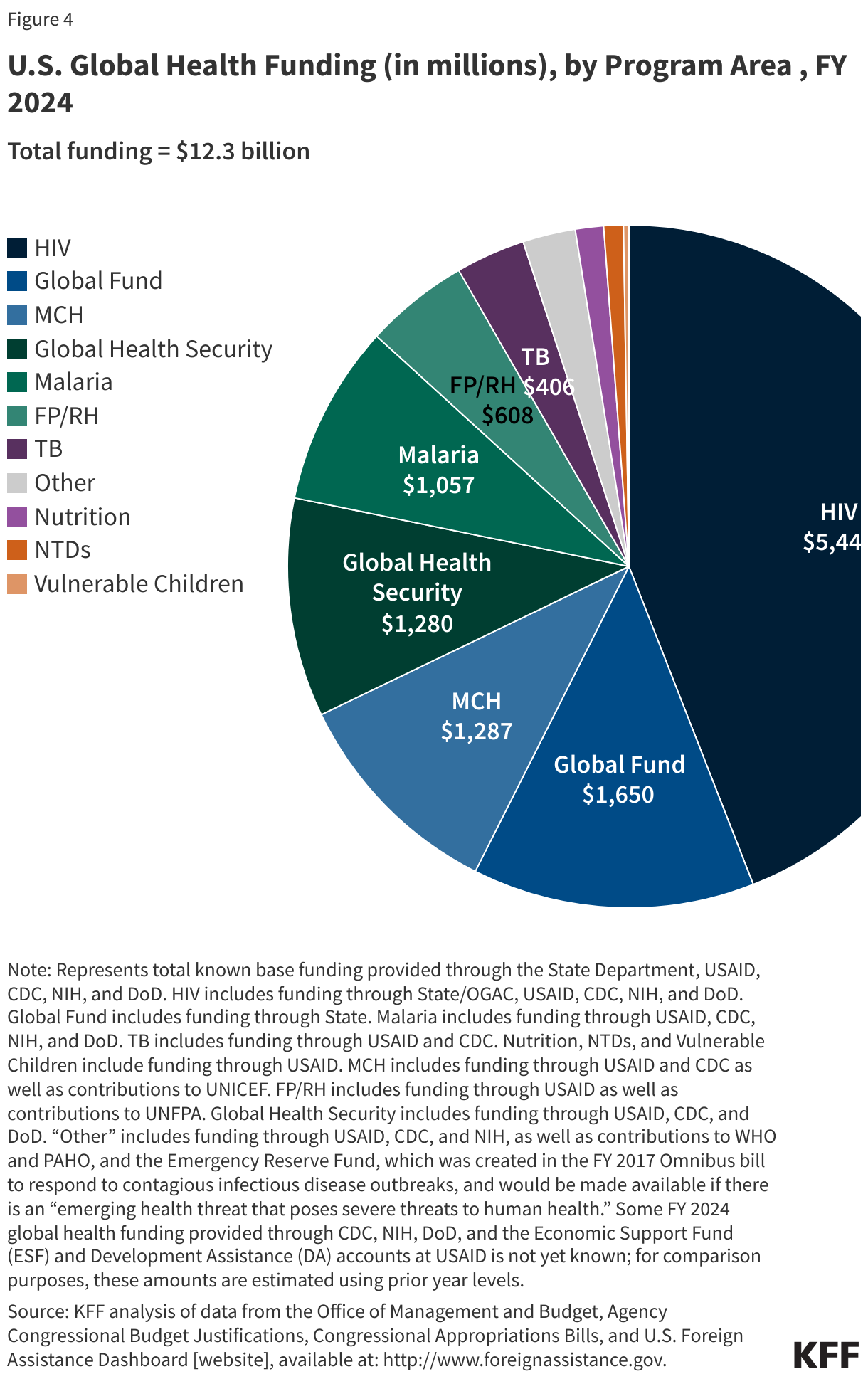 U.S. Global Health Funding (in millions), by Program Area , FY 2024 data chart