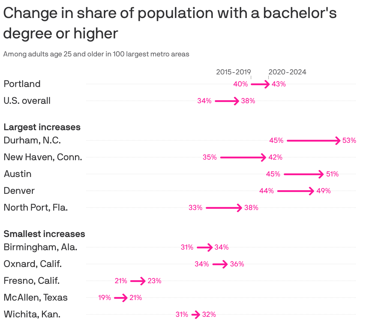 A chart showing the change in the share of population over 25 that has attained a bachelor's degree or higher by metro area from 2015-2019 to 2020-2024. Overall, there's been a 3.6% increase in degree holders. The largest increases have been in Durham, N.C. (8.1%), New Haven, Conn. (7%) and Austin (6.1%). In the Portland metro area, there's been an increase from 39.8% to 42.5%.